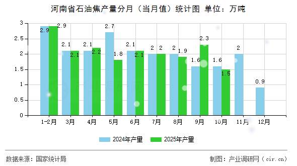河南省石油焦產(chǎn)量分月（當(dāng)月值）統(tǒng)計圖