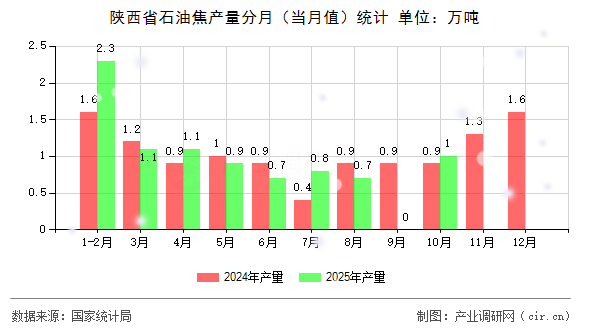 陜西省石油焦產(chǎn)量分月（當(dāng)月值）統(tǒng)計(jì)