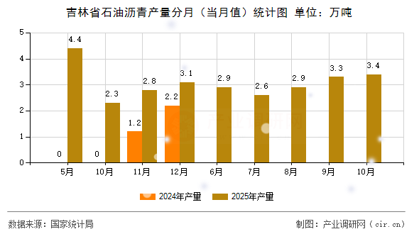 吉林省石油瀝青產(chǎn)量分月（當(dāng)月值）統(tǒng)計(jì)圖