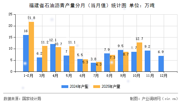 福建省石油瀝青產(chǎn)量分月（當(dāng)月值）統(tǒng)計圖