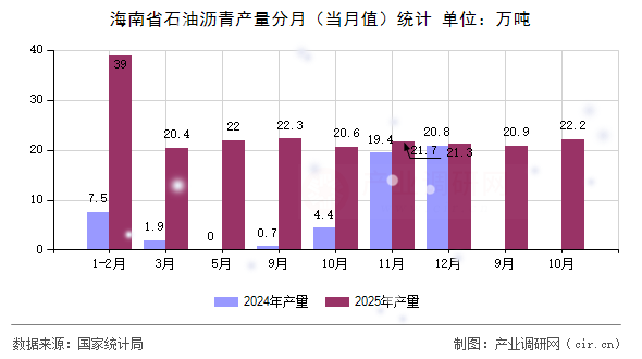 海南省石油瀝青產(chǎn)量分月（當(dāng)月值）統(tǒng)計(jì)