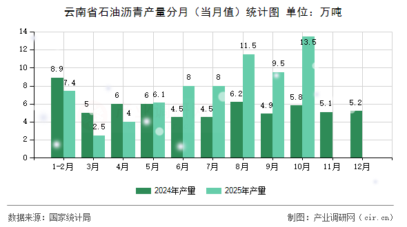 云南省石油瀝青產(chǎn)量分月（當(dāng)月值）統(tǒng)計(jì)圖
