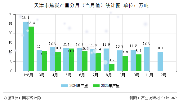 天津市焦炭產(chǎn)量分月（當月值）統(tǒng)計圖