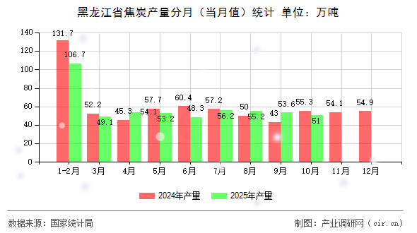 黑龍江省焦炭產(chǎn)量分月（當(dāng)月值）統(tǒng)計(jì)