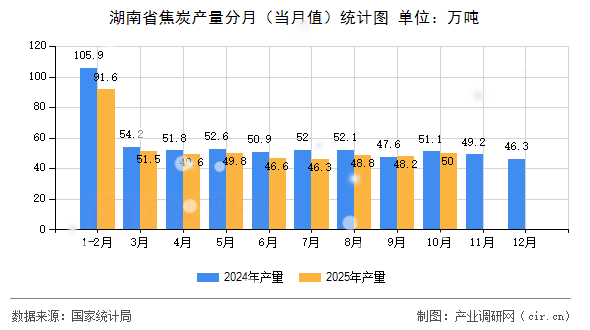 湖南省焦炭產(chǎn)量分月（當(dāng)月值）統(tǒng)計(jì)圖