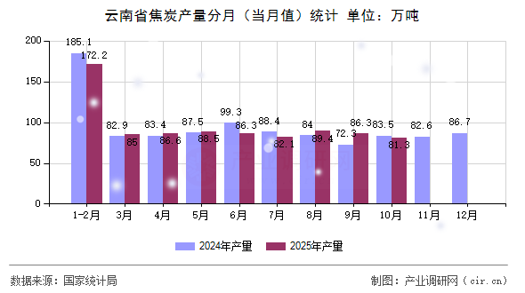 云南省焦炭產(chǎn)量分月（當(dāng)月值）統(tǒng)計