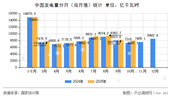 中國發(fā)電量分月（當月值）統(tǒng)計