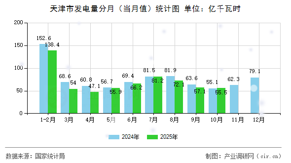 天津市發(fā)電量分月（當(dāng)月值）統(tǒng)計(jì)圖