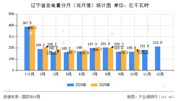 遼寧省發(fā)電量分月（當(dāng)月值）統(tǒng)計圖