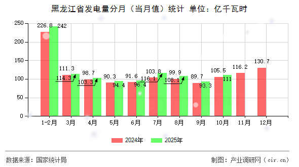黑龍江省發(fā)電量分月（當(dāng)月值）統(tǒng)計(jì)
