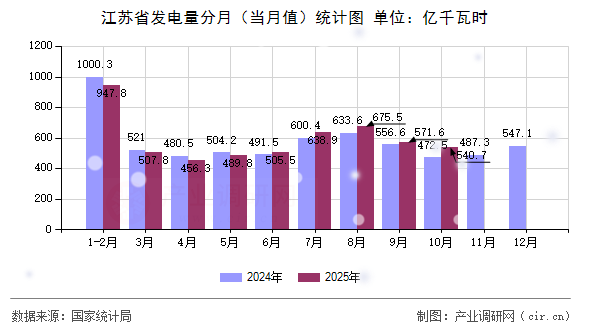 江蘇省發(fā)電量分月（當月值）統(tǒng)計圖