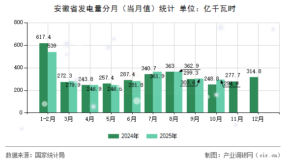 安徽省發(fā)電量分月（當(dāng)月值）統(tǒng)計