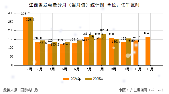 江西省發(fā)電量分月(當月值)統(tǒng)計圖 江西省發(fā)電量分月(當月值)統(tǒng)計圖