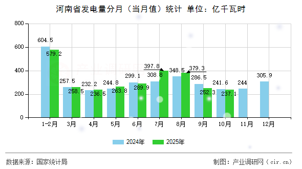 河南省發(fā)電量分月（當(dāng)月值）統(tǒng)計