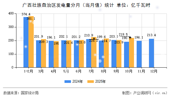 廣西壯族自治區(qū)發(fā)電量分月（當(dāng)月值）統(tǒng)計