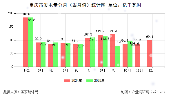 重慶市發(fā)電量分月（當月值）統(tǒng)計圖
