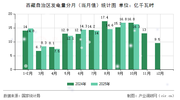 西藏自治區(qū)發(fā)電量分月（當(dāng)月值）統(tǒng)計(jì)圖