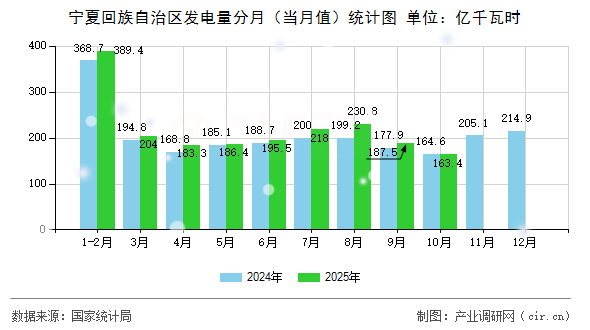 寧夏回族自治區(qū)發(fā)電量分月（當(dāng)月值）統(tǒng)計(jì)圖