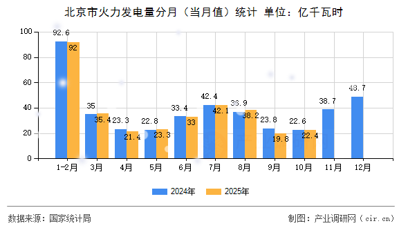 北京市火力發(fā)電量分月（當(dāng)月值）統(tǒng)計(jì)