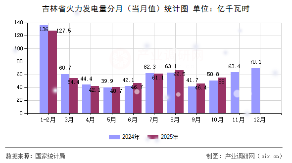吉林省火力發(fā)電量分月（當月值）統(tǒng)計圖