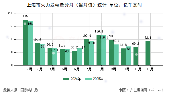 上海市火力發(fā)電量分月（當(dāng)月值）統(tǒng)計(jì)
