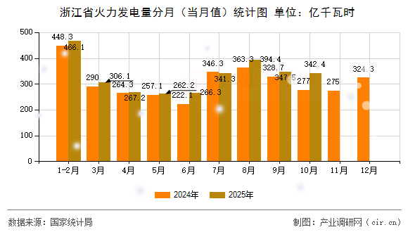 浙江省火力發(fā)電量分月（當月值）統(tǒng)計圖