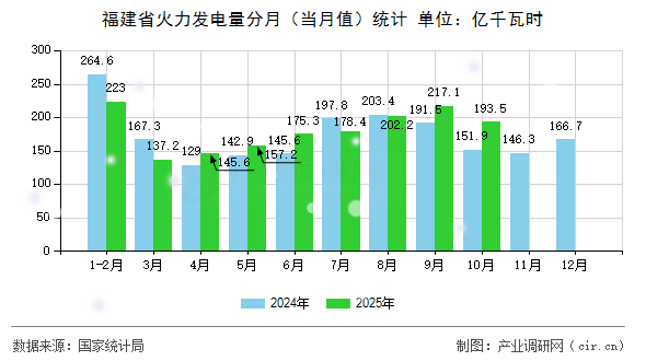 福建省火力發(fā)電量分月（當月值）統(tǒng)計