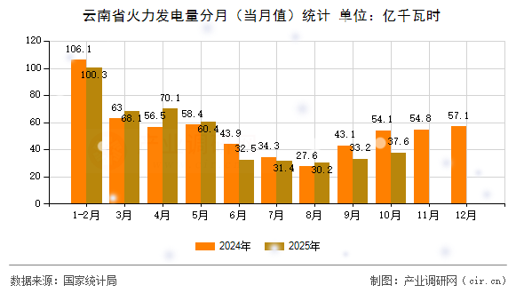 云南省火力發(fā)電量分月（當(dāng)月值）統(tǒng)計
