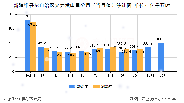 新疆維吾爾自治區(qū)火力發(fā)電量分月（當(dāng)月值）統(tǒng)計圖