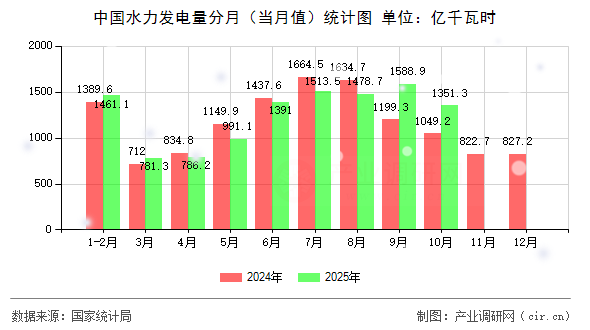中國水力發(fā)電量分月（當(dāng)月值）統(tǒng)計圖
