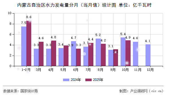 內(nèi)蒙古自治區(qū)水力發(fā)電量分月（當(dāng)月值）統(tǒng)計(jì)圖