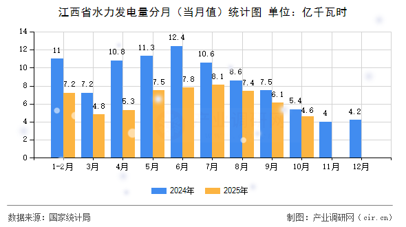 江西省水力發(fā)電量分月（當(dāng)月值）統(tǒng)計(jì)圖