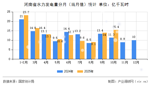 河南省水力發(fā)電量分月（當(dāng)月值）統(tǒng)計(jì)