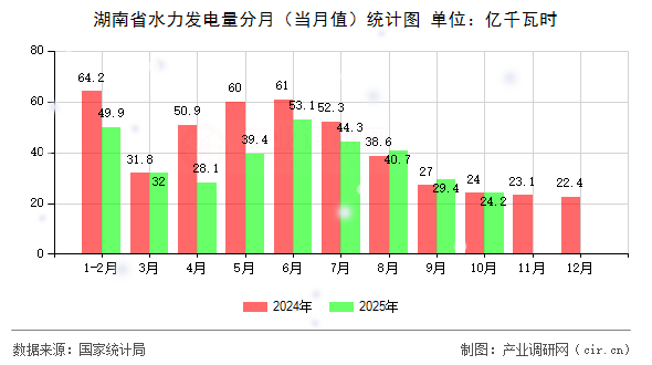 湖南省水力發(fā)電量分月（當(dāng)月值）統(tǒng)計(jì)圖