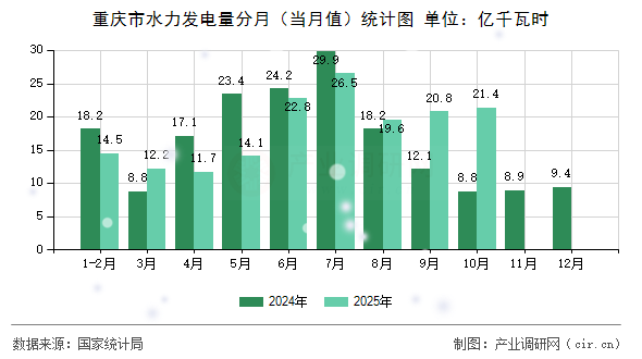 重慶市水力發(fā)電量分月（當(dāng)月值）統(tǒng)計(jì)圖
