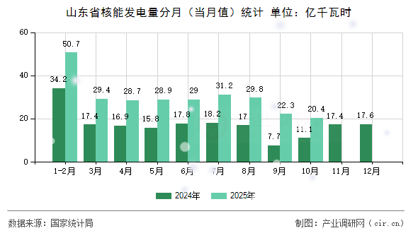 山東省核能發(fā)電量分月（當(dāng)月值）統(tǒng)計(jì)