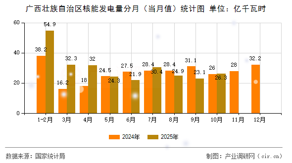 廣西壯族自治區(qū)核能發(fā)電量分月(當(dāng)月值)統(tǒng)計(jì)圖 廣西壯族自治區(qū)核能發(fā)電量分月(當(dāng)月值)統(tǒng)計(jì)圖