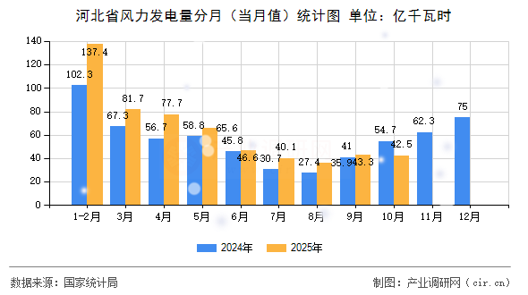 河北省風(fēng)力發(fā)電量分月（當(dāng)月值）統(tǒng)計(jì)圖