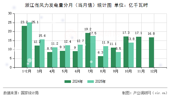 浙江省風(fēng)力發(fā)電量分月（當(dāng)月值）統(tǒng)計圖