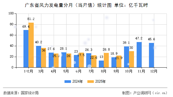 廣東省風(fēng)力發(fā)電量分月(當(dāng)月值)統(tǒng)計(jì)圖 廣東省風(fēng)力發(fā)電量分月(當(dāng)月值)統(tǒng)計(jì)圖
