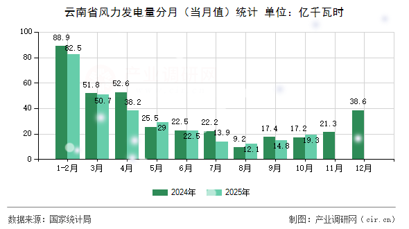 云南省風(fēng)力發(fā)電量分月（當(dāng)月值）統(tǒng)計(jì)