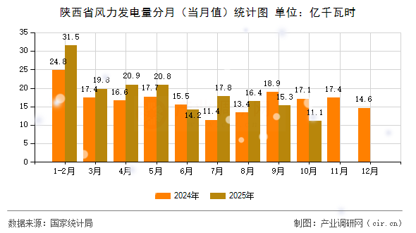陜西省風(fēng)力發(fā)電量分月（當(dāng)月值）統(tǒng)計(jì)圖
