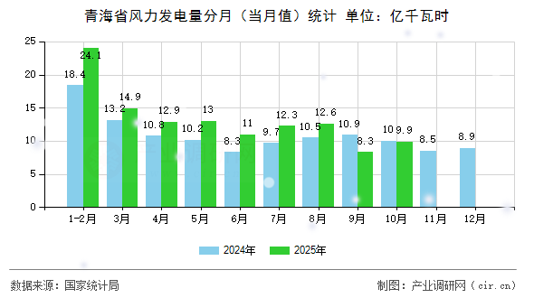 青海省風(fēng)力發(fā)電量分月（當(dāng)月值）統(tǒng)計