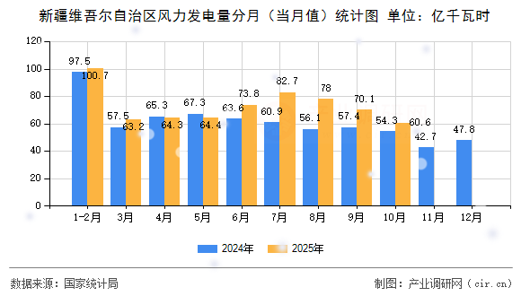 新疆維吾爾自治區(qū)風力發(fā)電量分月（當月值）統(tǒng)計圖