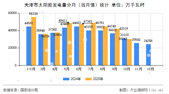 天津市太陽能發(fā)電量分月（當月值）統(tǒng)計