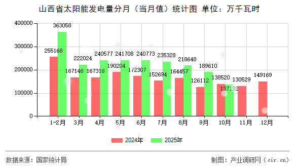 山西省太陽能發(fā)電量分月（當(dāng)月值）統(tǒng)計(jì)圖
