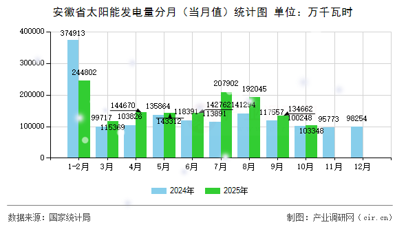 安徽省太陽(yáng)能發(fā)電量分月（當(dāng)月值）統(tǒng)計(jì)圖
