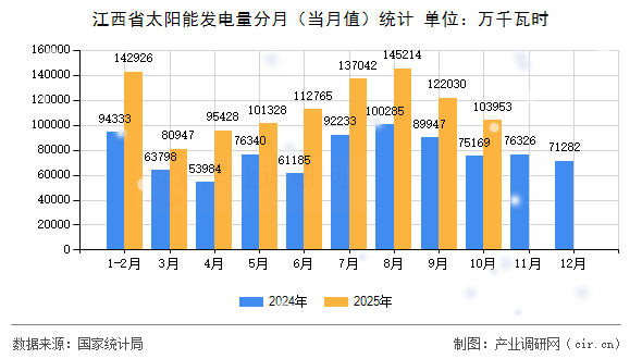 江西省太陽(yáng)能發(fā)電量分月（當(dāng)月值）統(tǒng)計(jì)