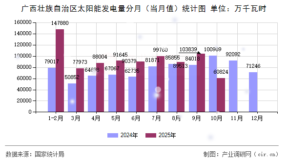 廣西壯族自治區(qū)太陽能發(fā)電量分月（當月值）統(tǒng)計圖