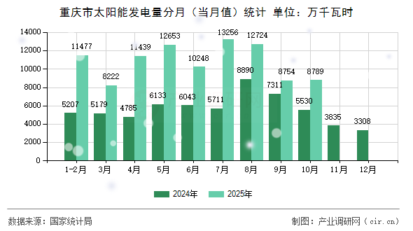 重慶市太陽能發(fā)電量分月（當月值）統(tǒng)計